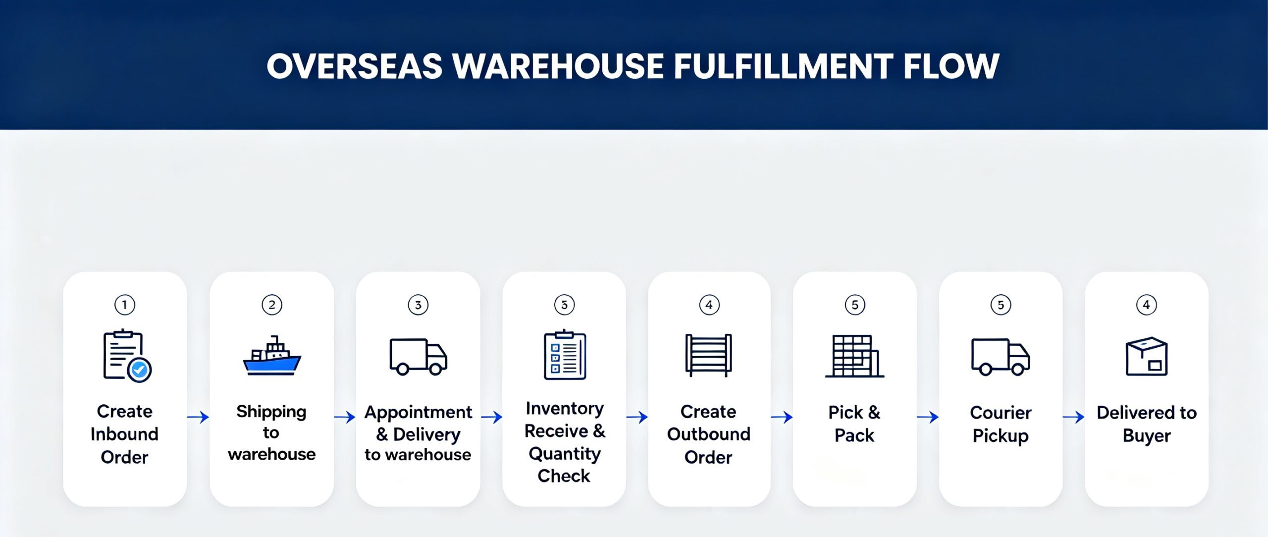Overseas warehouse fulfilment process