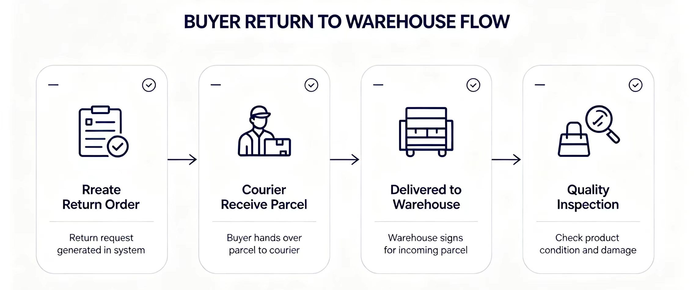 Returns process